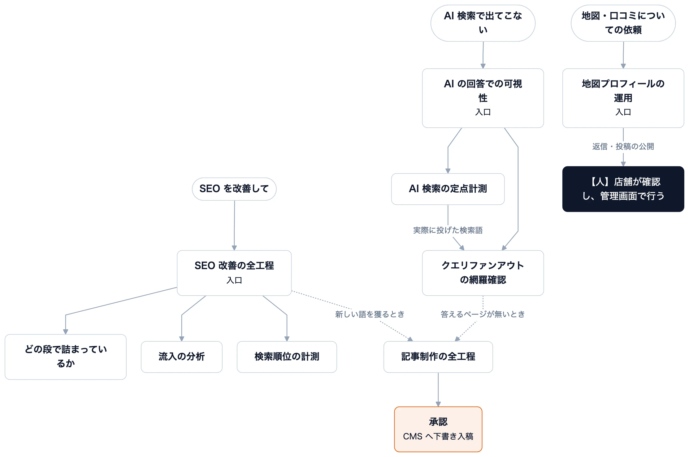 入口の Skill が依頼を受けて、工程ごとの Skill へ振り分けます。矢印の文字は振り分ける条件。 入口は「SEO を改善する」「AI 検索で言及される」「地図と口コミを運用する」の 3 つ。どこから入るかは、依頼の言い方で決まります。
