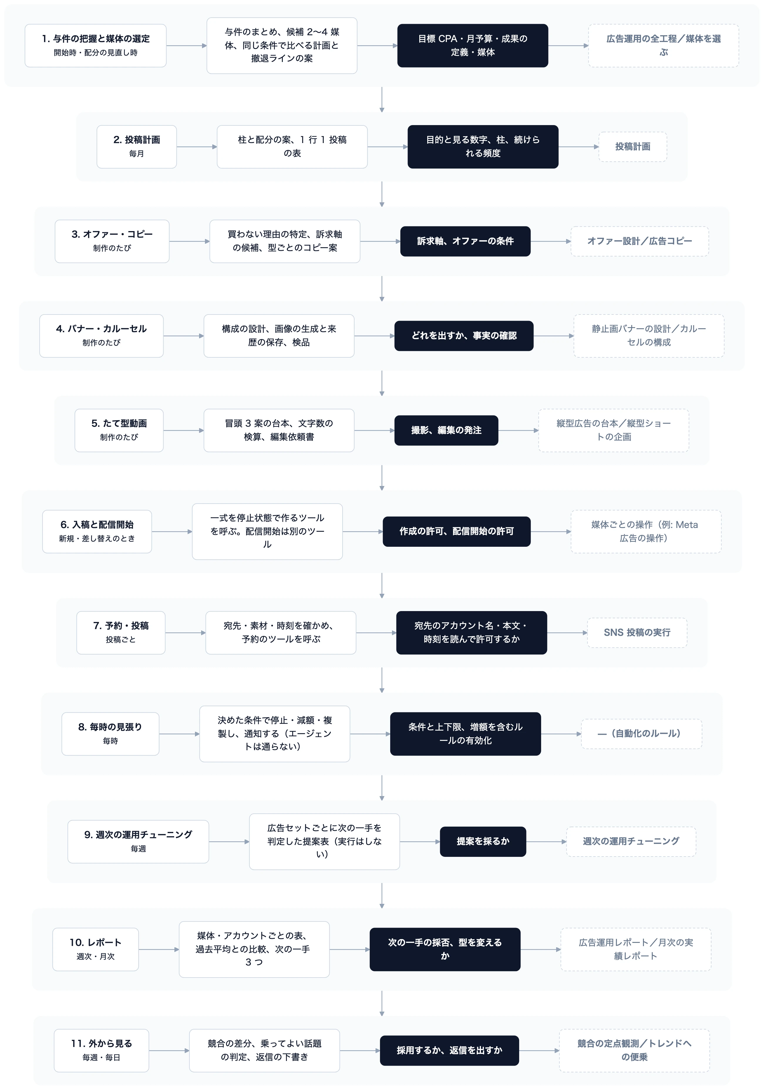 左から、業務と頻度 → AI エージェントがやること → 人が決めること（黒） → 使う Skill（点線）。 制作の Skill は広告と SNS で共通です。分かれるのは出し方（入稿か予約か）だけ。