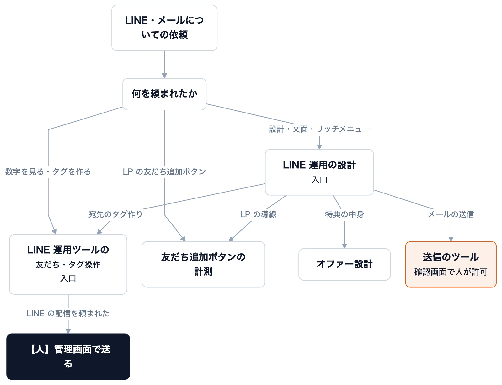 入口の Skill が依頼を受けて、工程ごとの Skill へ振り分けます。矢印の文字は振り分ける条件。 LINE の Skill は 3 つです。特典の中身は第 4 章のオファー設計に任せます。メールの送信は Skill にせず、確認画面を通すツールとして扱います。