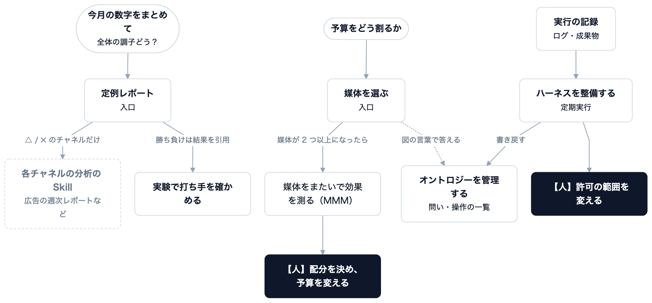 入口の Skill が依頼を受けて、工程ごとの Skill へ振り分けます。矢印の文字は振り分ける条件。 入口は 2 つです。「全体の調子はどう？」なら定例レポートから、「予算をどう割るか」なら媒体を選ぶから入ります。どの Skill も、オントロジーの言葉で答えます。