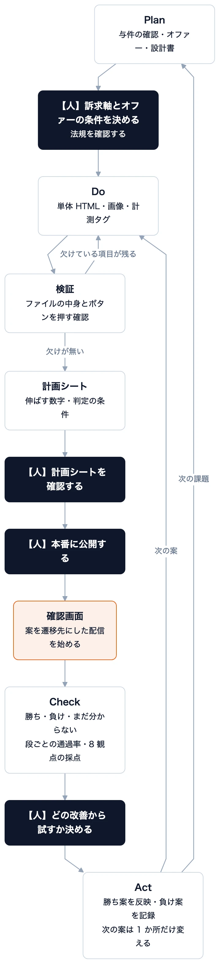 黒い箱は人が決めるところ、オレンジの箱は承認を通るところ。ほかは AI エージェントが進めます。 検証で欠けている項目が残っている案は、公開へ進めません。公開するのは人です。その案を遷移先にした広告の配信も、確認画面で許可してから始めます。