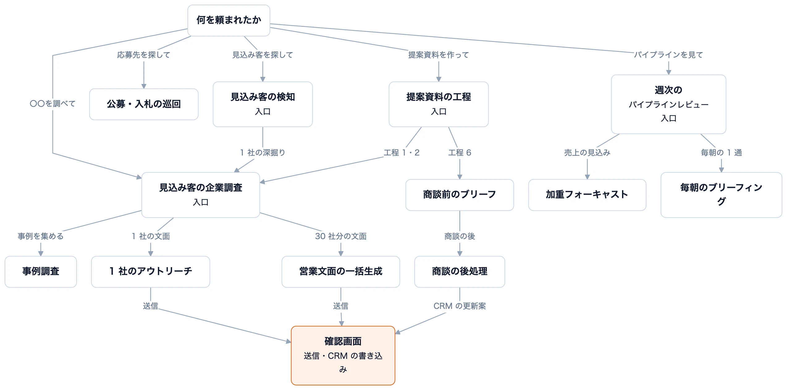 入口の Skill が依頼を受けて、工程ごとの Skill へ振り分けます。矢印の文字は振り分ける条件。 どの Skill も「調べて書くところまで」を受け持ち、送信と CRM の書き込みの機能は持ちません。定期実行の Skill には確認画面に答える人がいないため、読み取りと下書きまでで止めます。