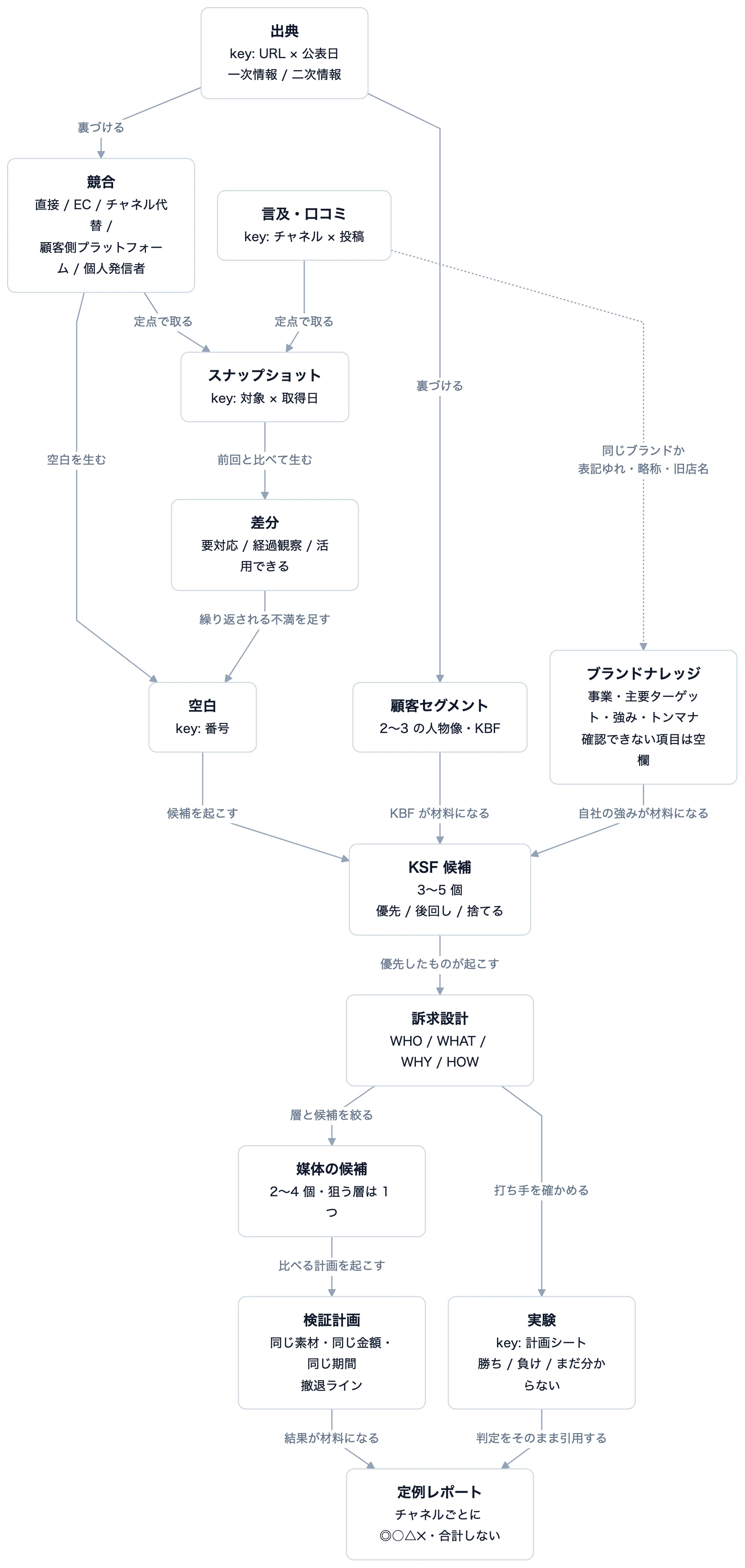 戦略・調査のオントロジー。上段の調査（出典・競合・言及）から空白と KSF が生まれ、KSF から訴求・媒体・実験へ進みます。結果は定例レポートにチャネルごとに並べます。点線は名寄せです。表記ゆれのある言及を、同じブランドとみなすかどうかを表します。教科書 第 3 章の 3C・媒体選定・実験・定点監視の節から描き、検証計画から定例レポートへの矢印だけを補いました。