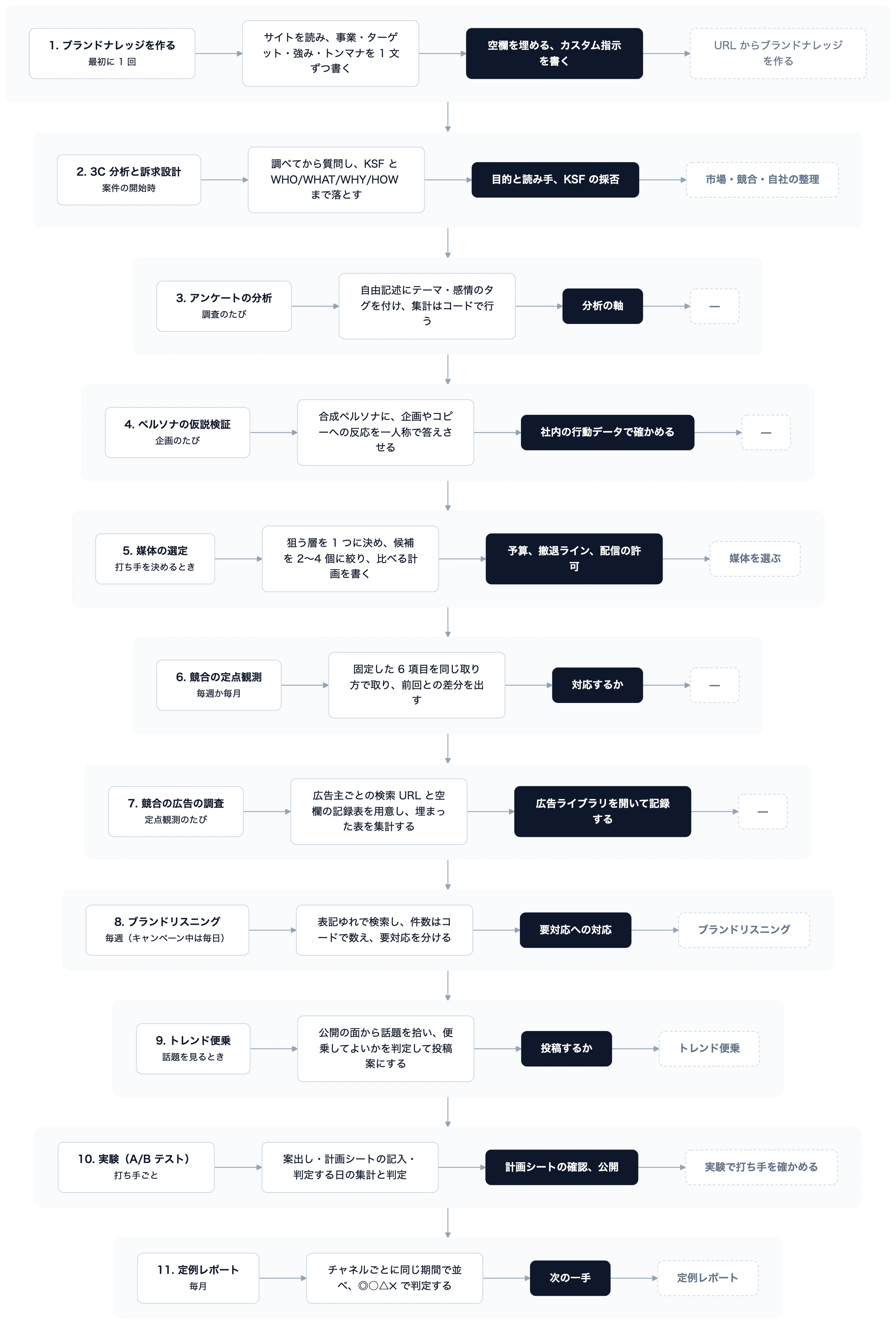 左から、業務と頻度 → AI エージェントがやること → 人が決めること（黒） → 使う Skill（点線）。 定点観測・ブランドリスニング・定例レポートは定期実行に載せられます。載せる前に通知先を決めておき、AI に任せるのは下書きまでにとどめます。