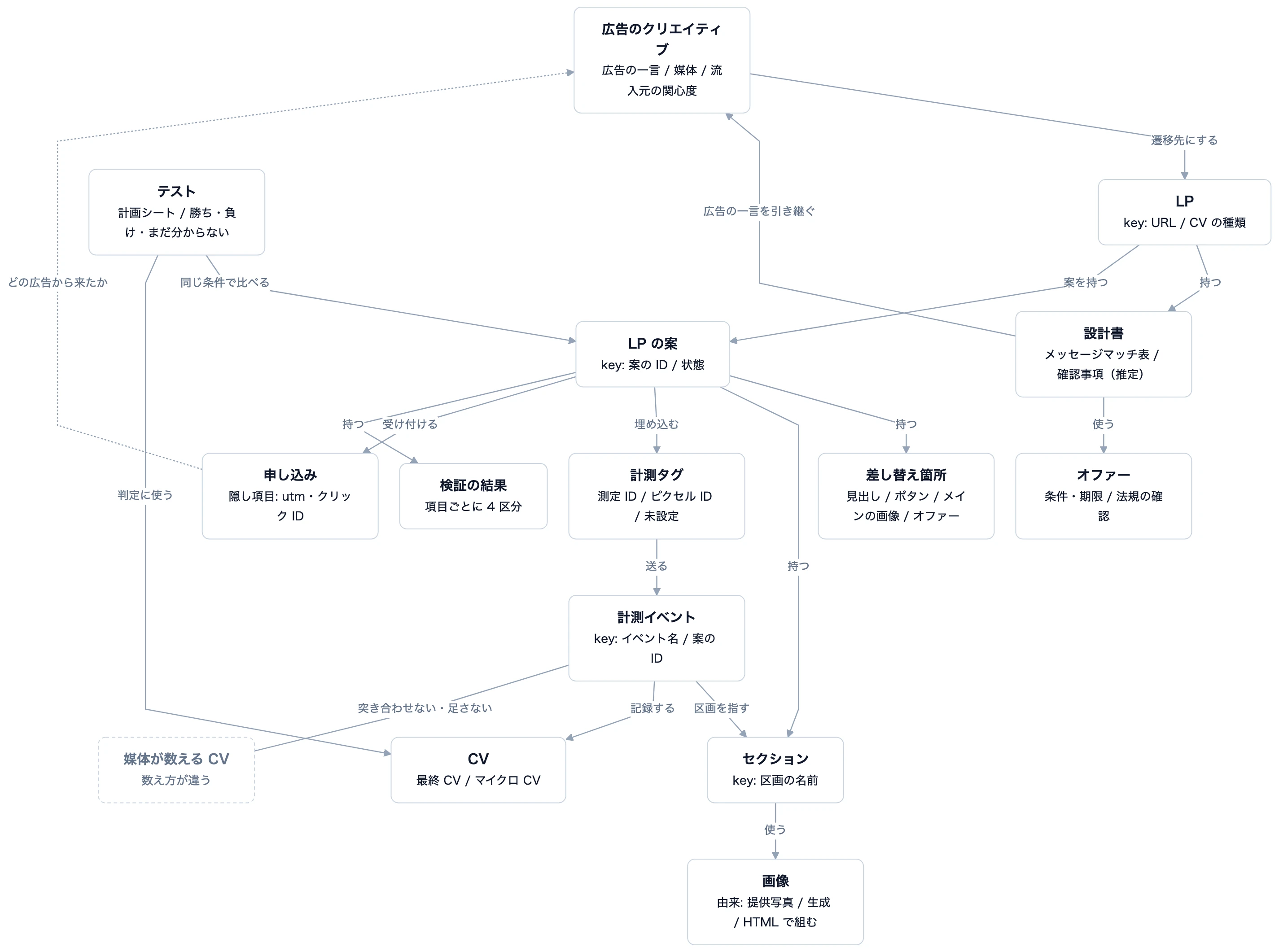 LP 作成のオントロジー。点線は名寄せを表し、申し込みに残した utm やクリック ID から、どの広告から来たかをたどります。媒体が数える CV は数え方が違うため、LP の計測イベントとは突き合わせず、並べて見るだけにします。教科書 第 4 章 4.5 節をもとに描き、テストとの関係は第 3 章の実験の節で補いました。