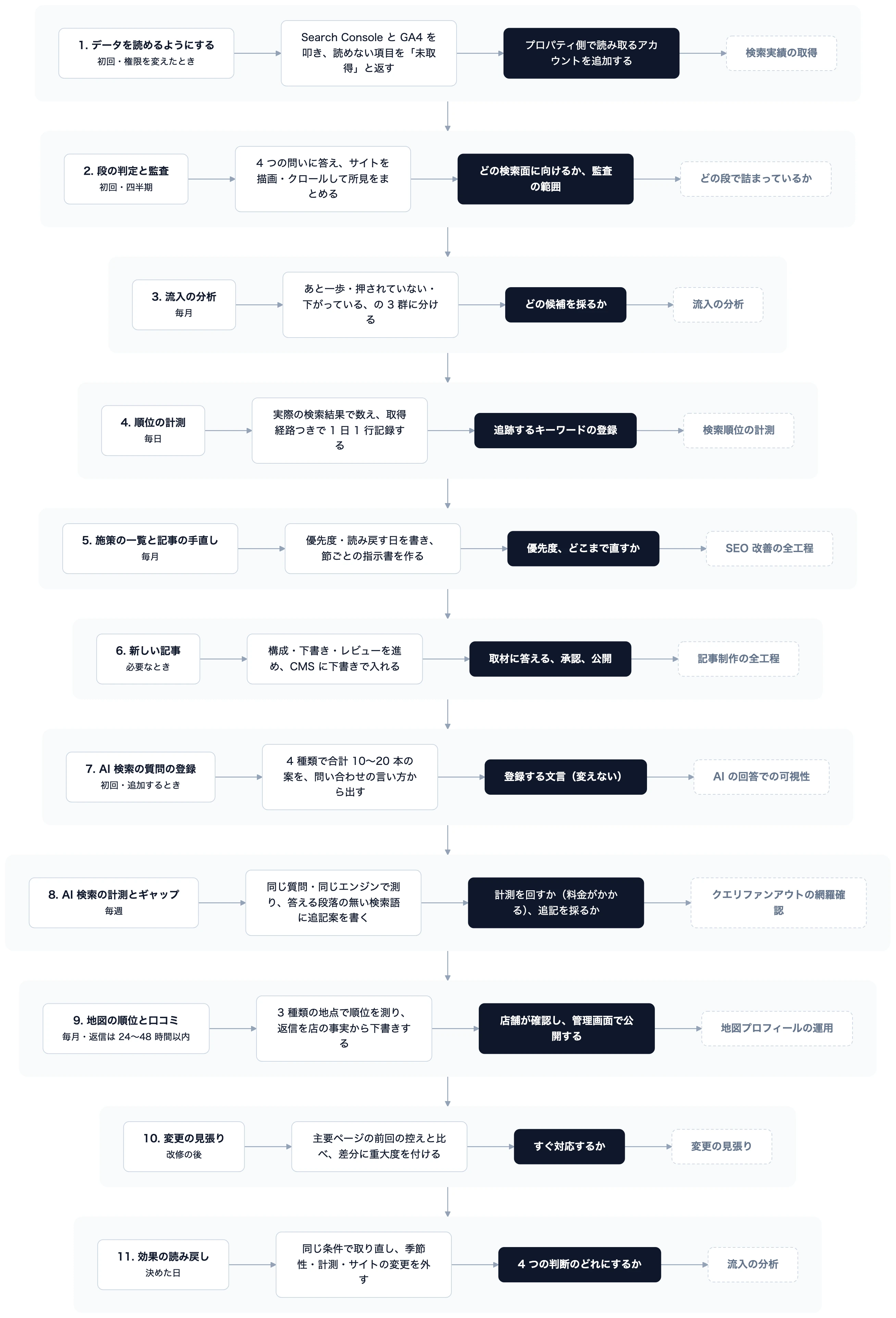 左から、業務と頻度 → AI エージェントがやること → 人が決めること(黒) → 使う Skill(点線)。 毎日・毎週・毎月の業務は定期実行に載せられます。ただ、人のいない実行では確認の要る操作が断られます。定期実行に任せるのは読み取りと下書きまでです。