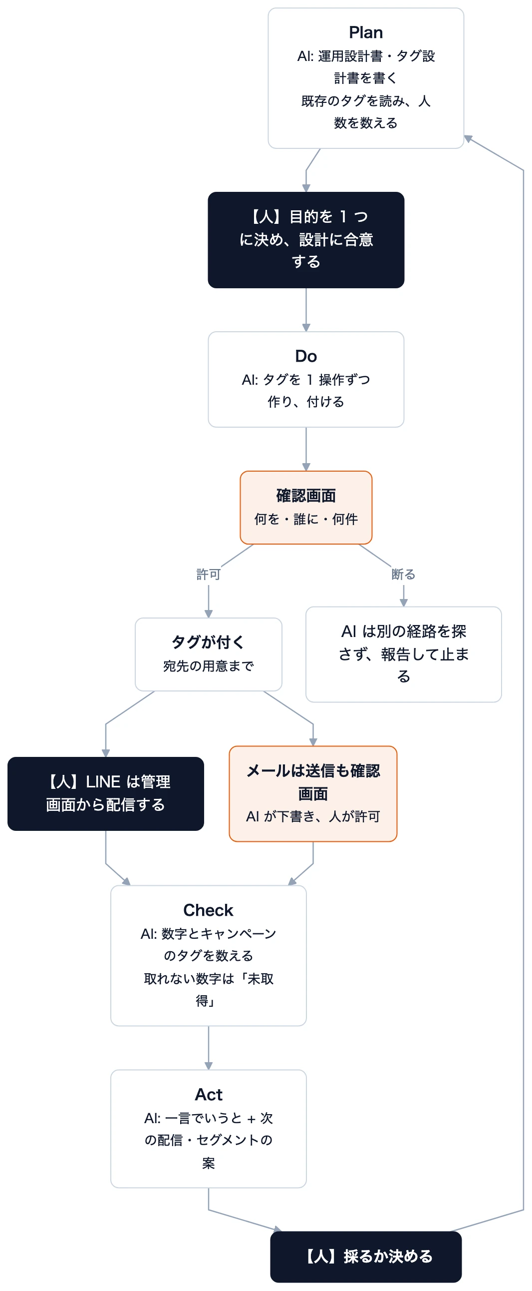 黒い箱は人が決めるところ、オレンジの箱は承認を通るところ。ほかは AI エージェントが進めます。 AI が受け持つのは宛先の用意まで。LINE の配信は人が送り、メールの送信は確認画面で人が許可します。定期実行では確認画面に答える人がいないので、やらせるのは読み取り・集計・下書きに限ります。